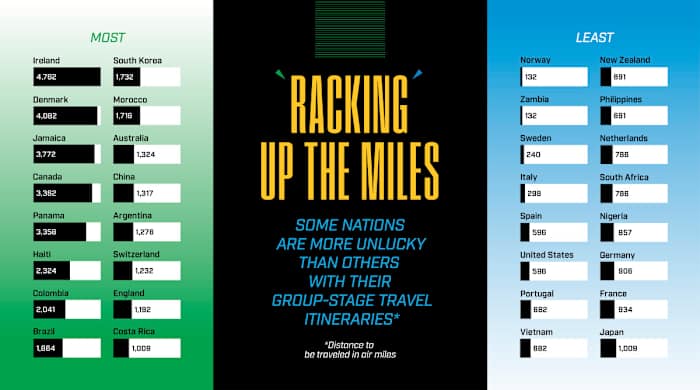 A graphic illustrating the distance each team will travel during the group stage of the Women's World Cup.